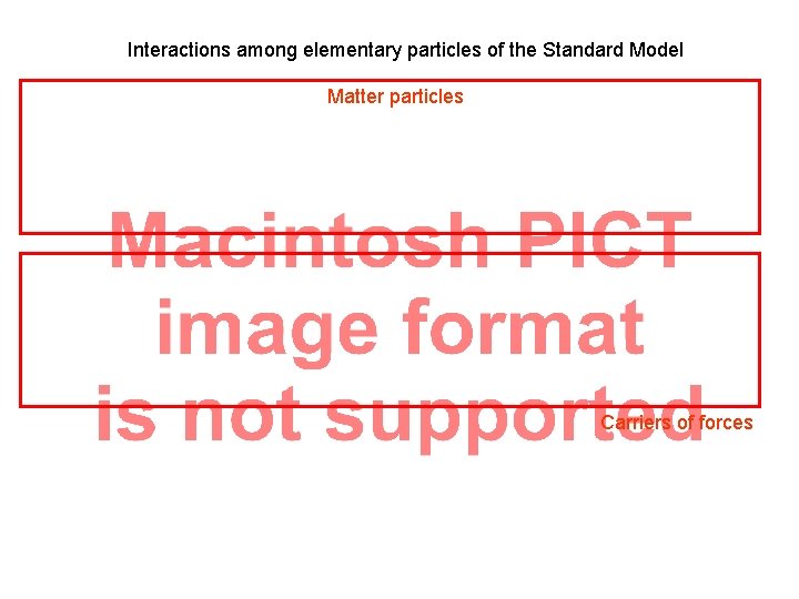 Interactions among elementary particles of the Standard Model Matter particles Carriers of forces 