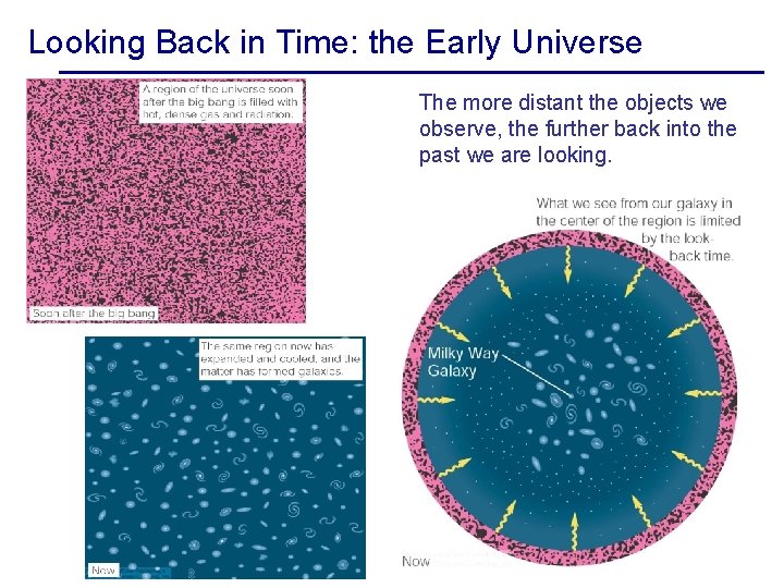 Looking Back in Time: the Early Universe The more distant the objects we observe,