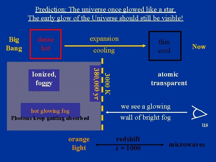 Prediction: The universe once glowed like a star. The early glow of the Universe