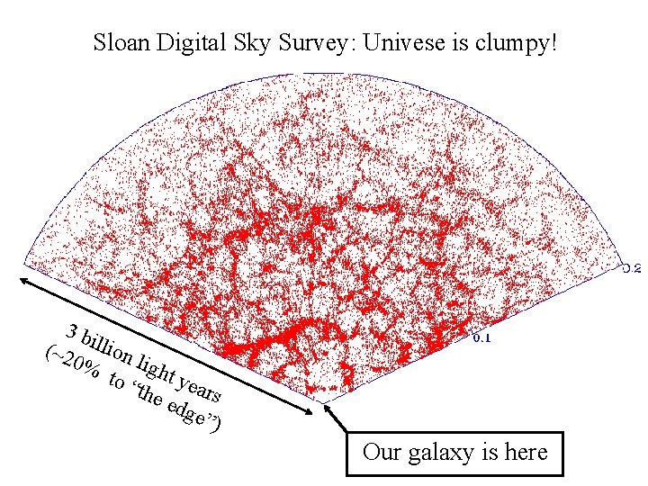 Sloan Digital Sky Survey: Univese is clumpy! 3 b (~2 illion 0% ligh to
