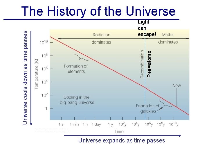 Light can escape! P+e=atoms Universe cools down as time passes The History of the