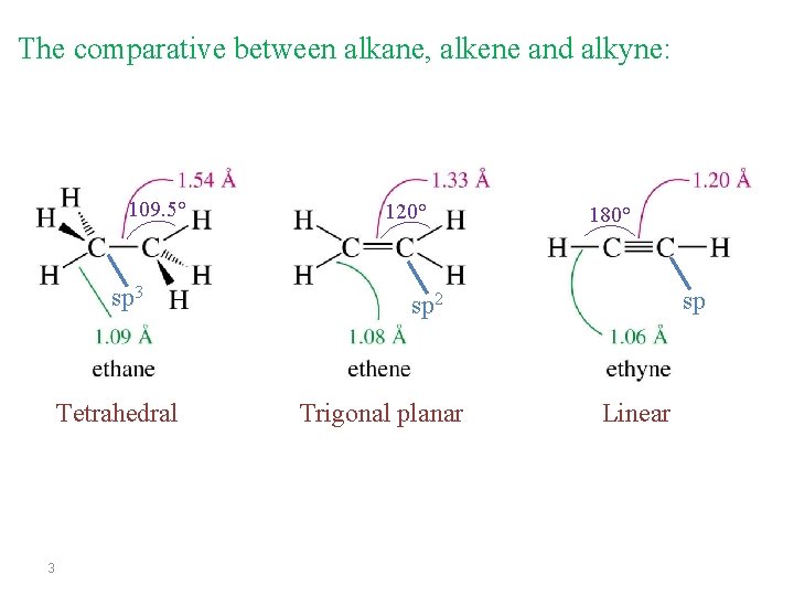 The comparative between alkane, alkene and alkyne: 109. 5° sp 3 Tetrahedral 3 120°