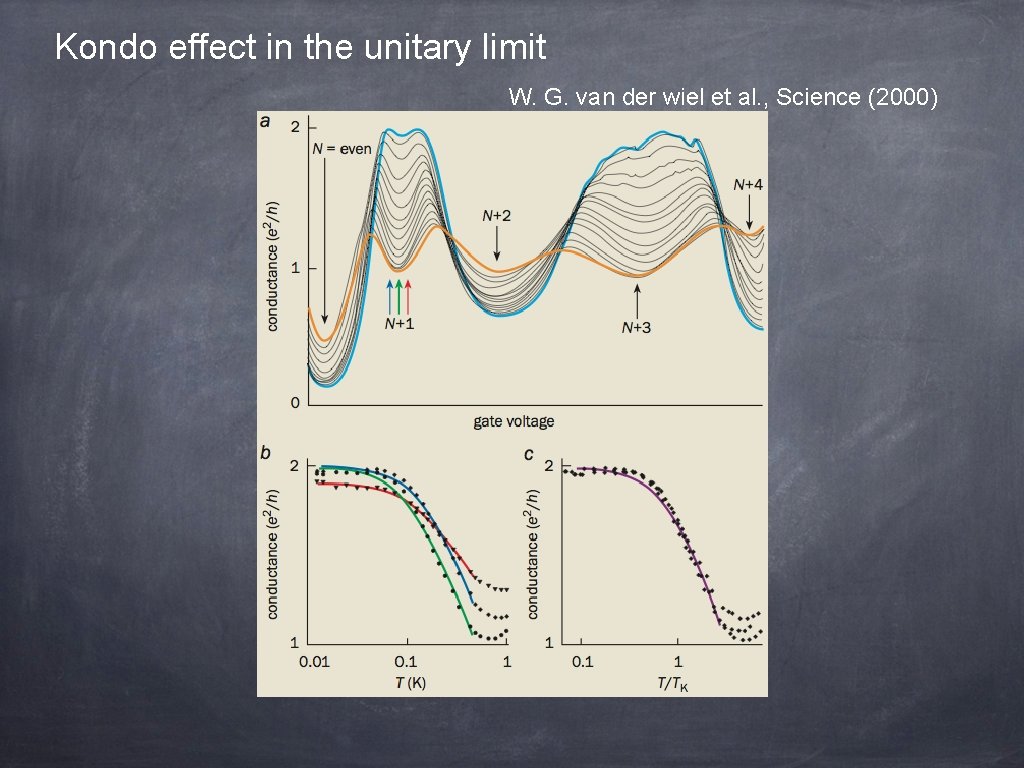 Kondo effect in the unitary limit W. G. van der wiel et al. ,