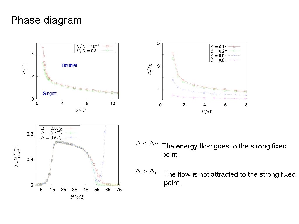 Phase diagram The energy flow goes to the strong fixed point. The flow is
