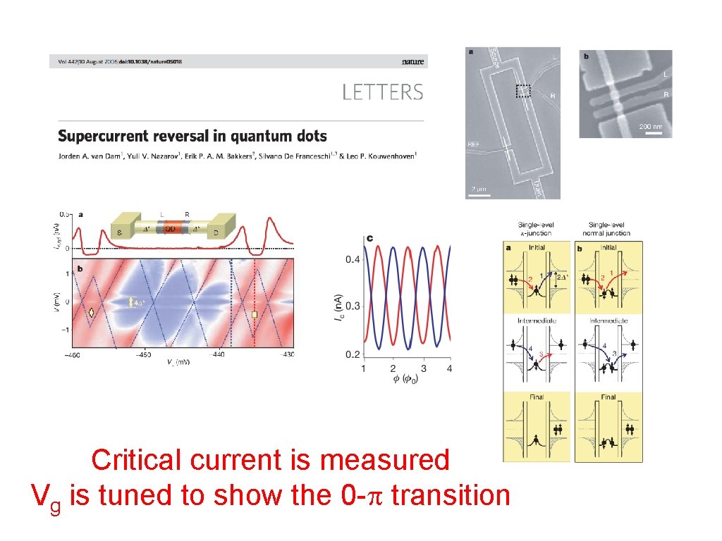 Critical current is measured Vg is tuned to show the 0 -p transition 