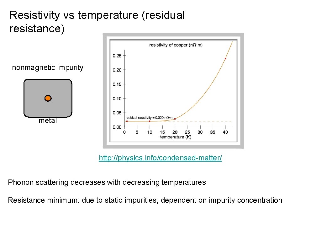 Resistivity vs temperature (residual resistance) nonmagnetic impurity metal http: //physics. info/condensed-matter/ Phonon scattering decreases