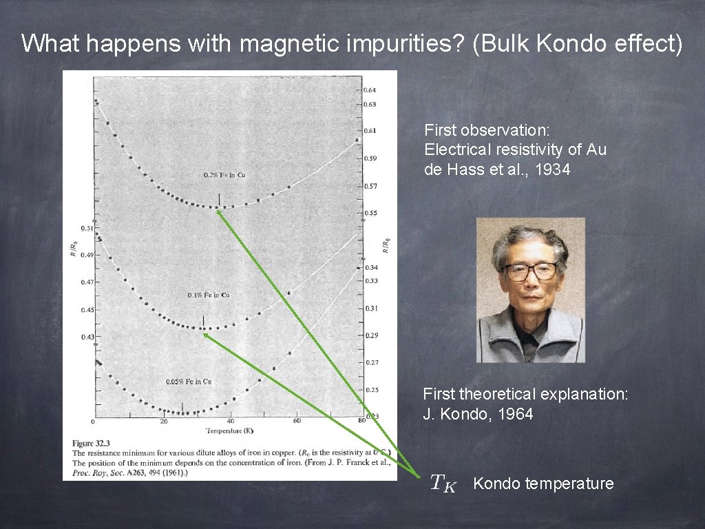 What happens with magnetic impurities? (Bulk Kondo effect) First observation: Electrical resistivity of Au