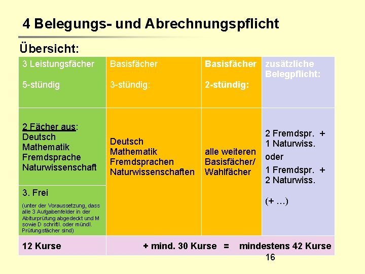 4 Belegungs- und Abrechnungspflicht Übersicht: 3 Leistungsfächer Basisfächer 5 -stündig 3 -stündig: 2 Fächer