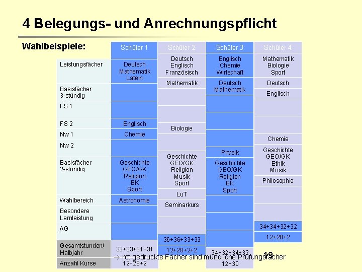 4 Belegungs- und Anrechnungspflicht Wahlbeispiele: Leistungsfächer Schüler 1 Deutsch Mathematik Latein Basisfächer 3 -stündig