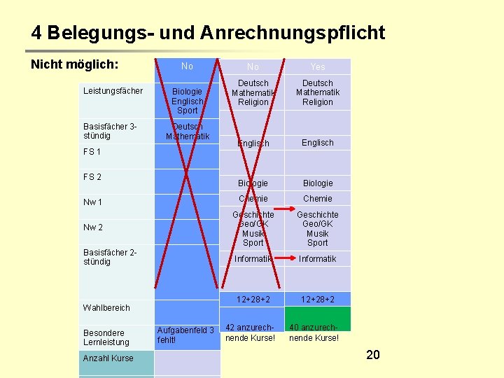 4 Belegungs- und Anrechnungspflicht Nicht möglich: No No Yes Deutsch Mathematik Religion Englisch Biologie