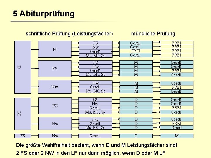 5 Abiturprüfung schriftliche Prüfung (Leistungsfächer) D M FS Nw Gesell. Mu, BK, Sp Gesell.