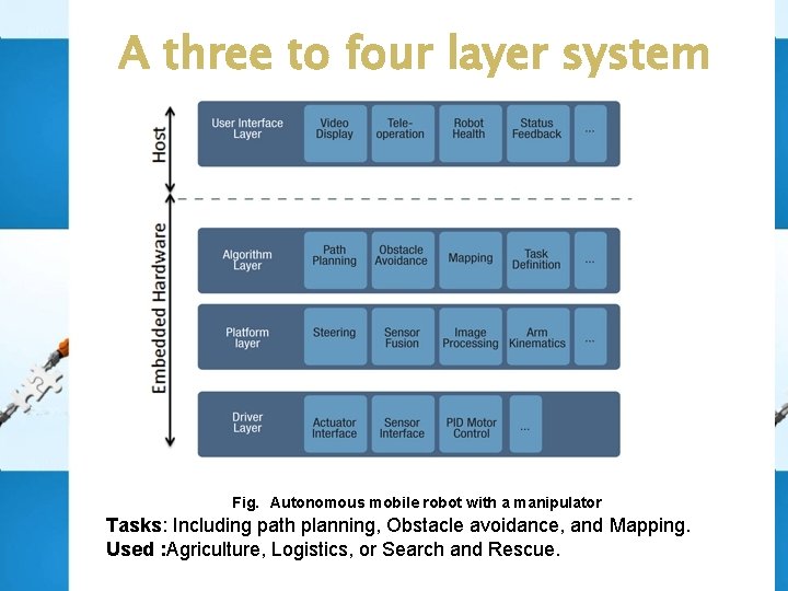 A three to four layer system Fig. Autonomous mobile robot with a manipulator Tasks: