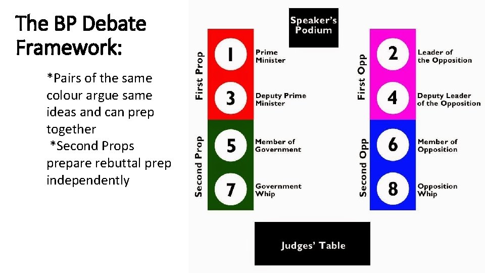 The BP Debate Framework: *Pairs of the same colour argue same ideas and can