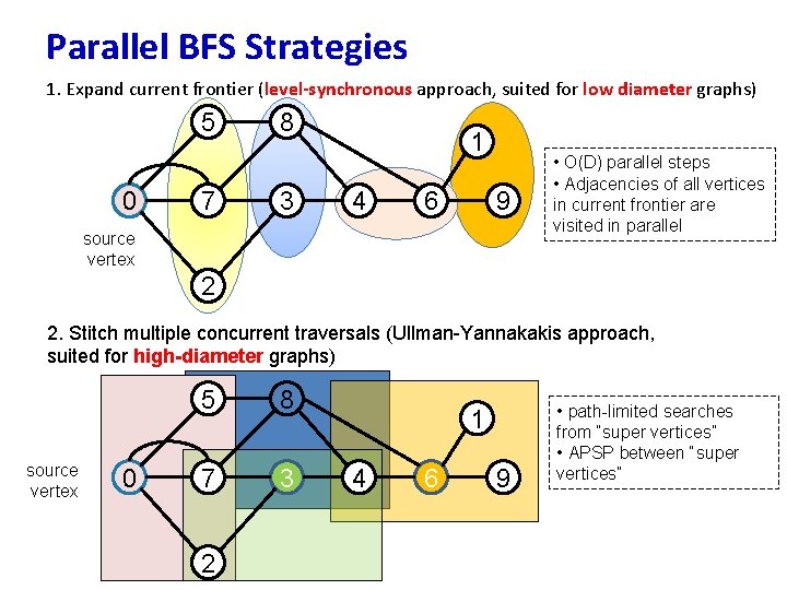 Parallel BFS Strategies 1. Expand current frontier (level-synchronous approach, suited for low diameter graphs)