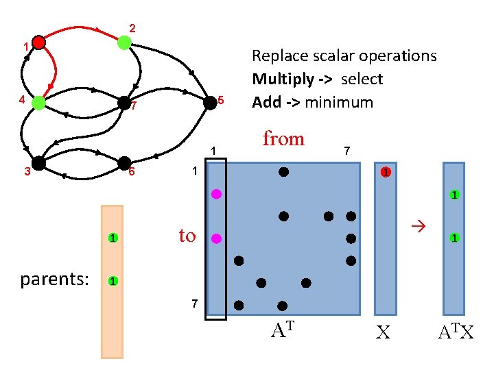 2 1 4 5 7 1 6 3 Replace scalar operations Multiply -> select