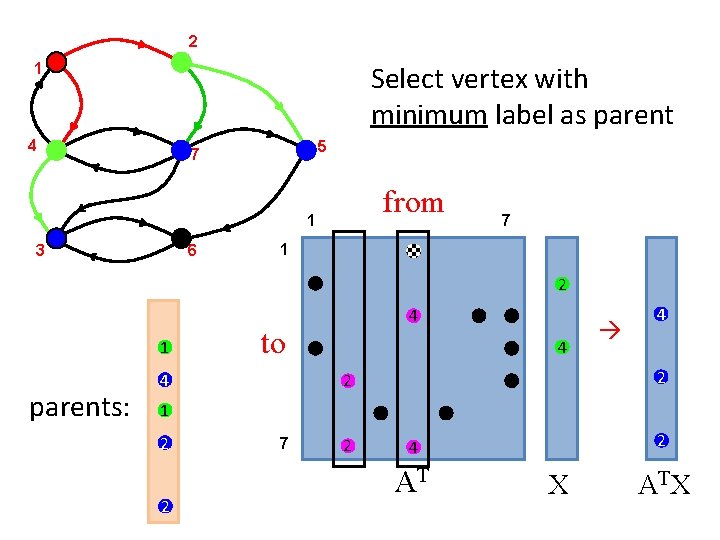 2 1 Select vertex with minimum label as parent 4 5 7 from 1