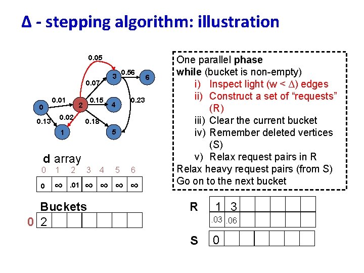 ∆ - stepping algorithm: illustration 0. 05 0. 07 0 0. 01 0. 02