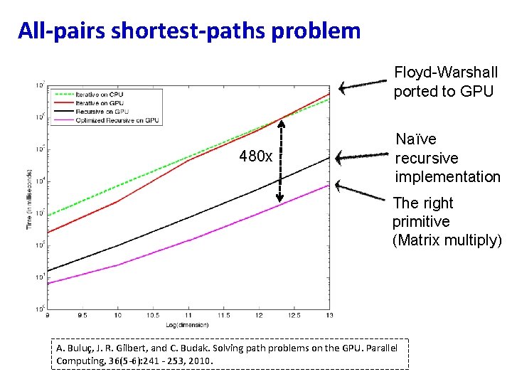 All-pairs shortest-paths problem Floyd-Warshall ported to GPU 480 x Naïve recursive implementation The right
