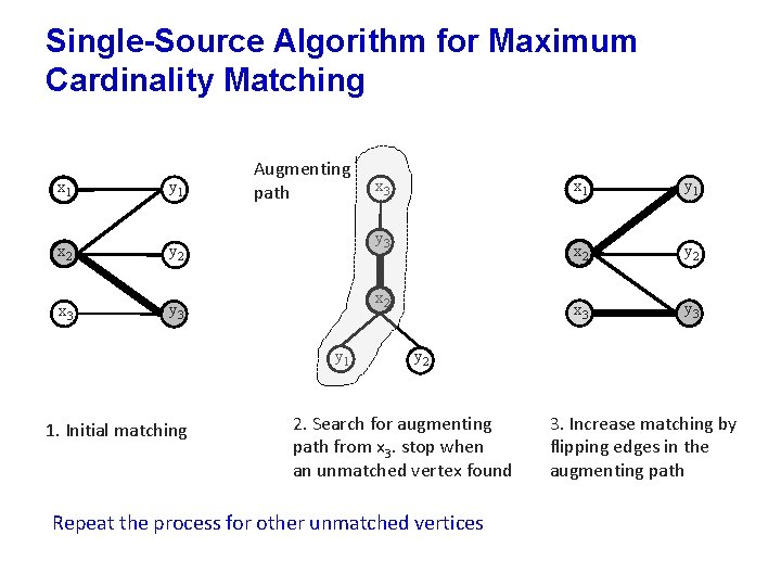 Single-Source Algorithm for Maximum Cardinality Matching x 1 y 1 x 2 y 2