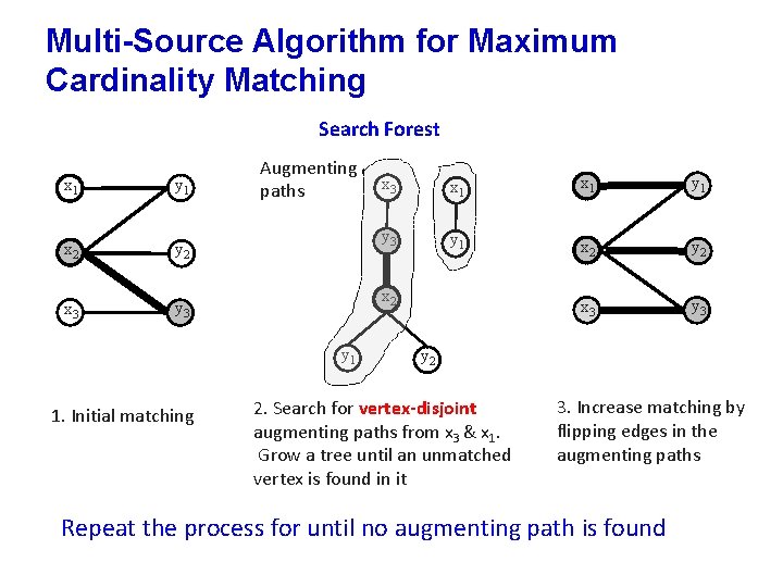 Multi-Source Algorithm for Maximum Cardinality Matching Search Forest x 1 y 1 x 2