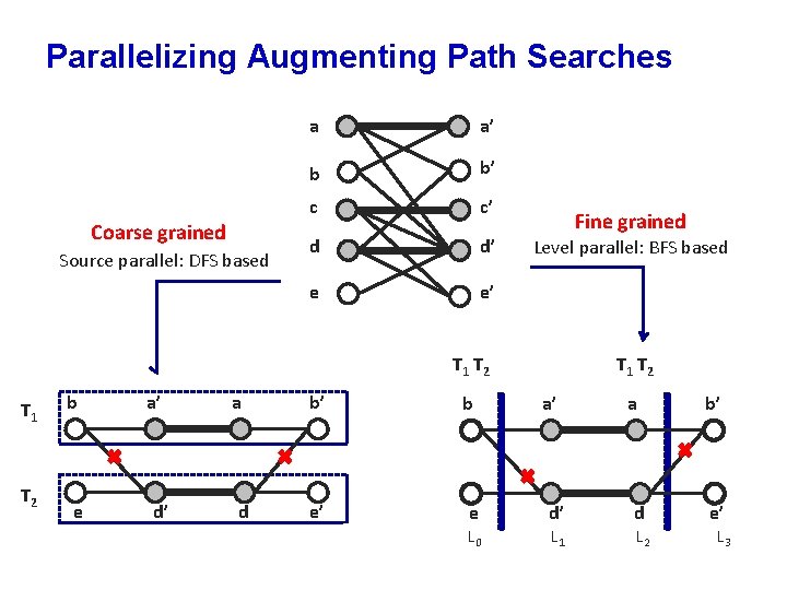 Parallelizing Augmenting Path Searches Coarse grained Source parallel: DFS based a a’ b b’