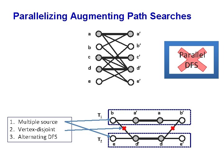 Parallelizing Augmenting Path Searches 1. Multiple source 2. Vertex-disjoint 3. Alternating DFS a a’