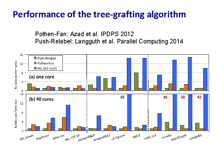 Performance of the tree-grafting algorithm Pothen-Fan: Azad et al. IPDPS 2012 Push-Relabel: Langguth et