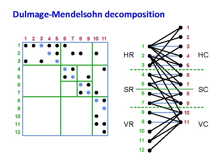 Dulmage-Mendelsohn decomposition 1 1 2 3 4 5 6 7 8 2 9 10