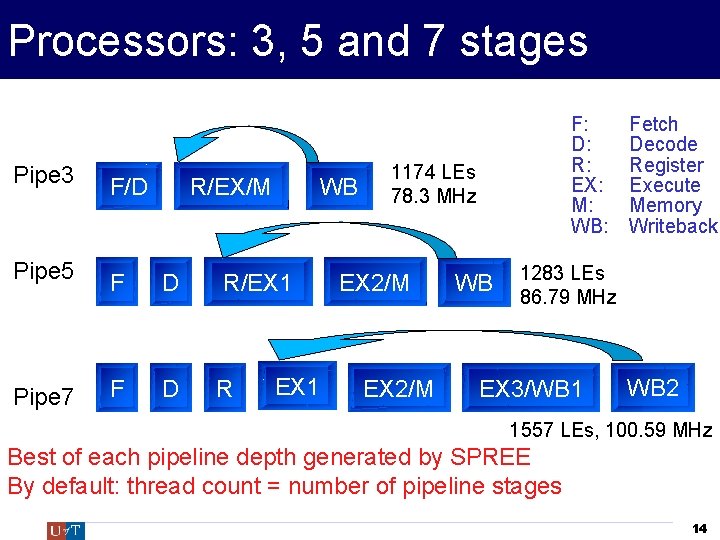 Processors: 3, 5 and 7 stages Pipe 3 F/D R/EX/M WB Pipe 5 F