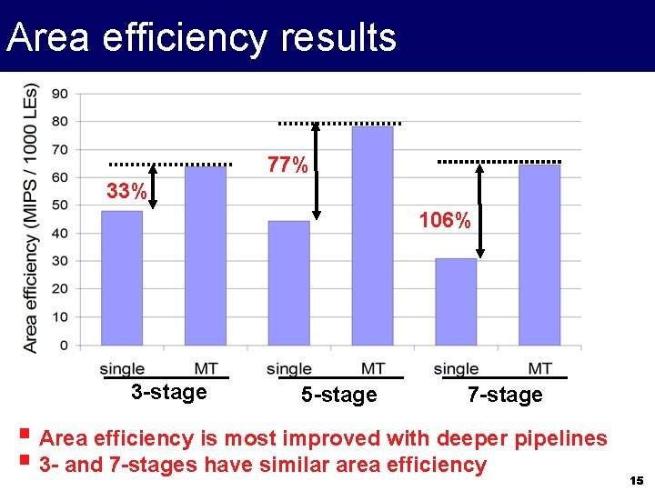 Area efficiency results 77% 33% 106% 3 -stage 5 -stage 7 -stage § Area