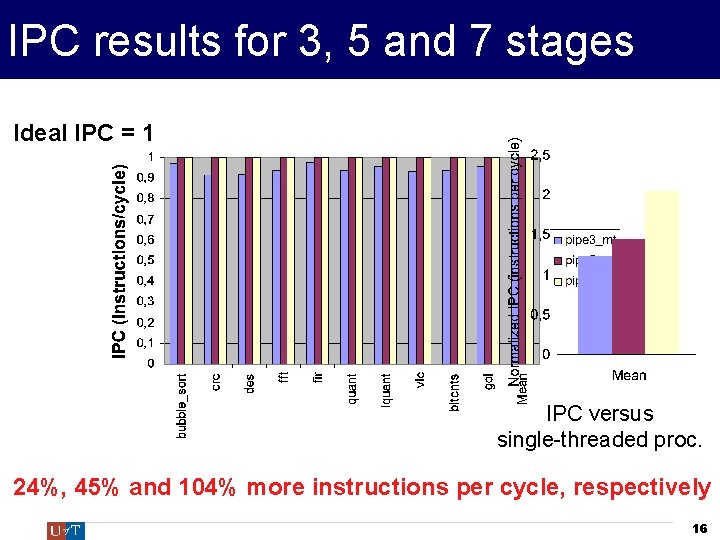 IPC results for 3, 5 and 7 stages Ideal IPC = 1 IPC versus