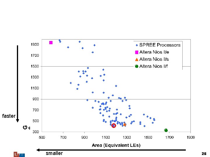 SPREE vs Nios II [IEEE TCAD’ 07] faster smaller 25 