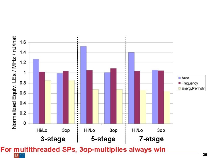 Changing multiplication support 3 -stage 5 -stage 7 -stage For multithreaded SPs, 3 op-multiplies