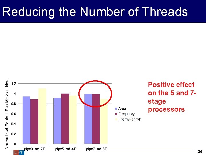 Reducing the Number of Threads Positive effect on the 5 and 7 stage processors