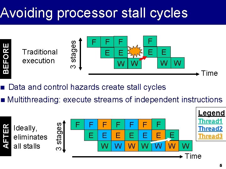 Traditional execution 3 stages BEFORE Avoiding processor stall cycles F F E W W