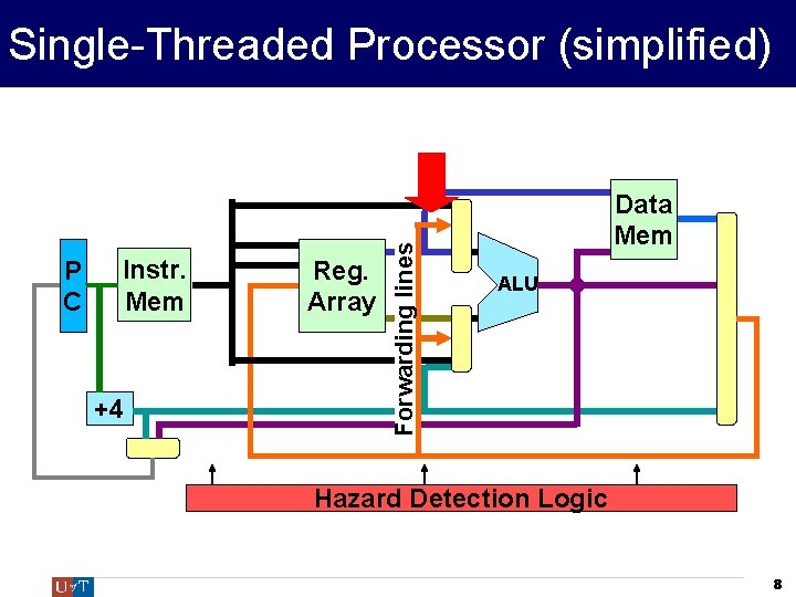 P C Instr. Mem +4 Reg. Array Forwarding lines Single-Threaded Processor (simplified) Data Mem