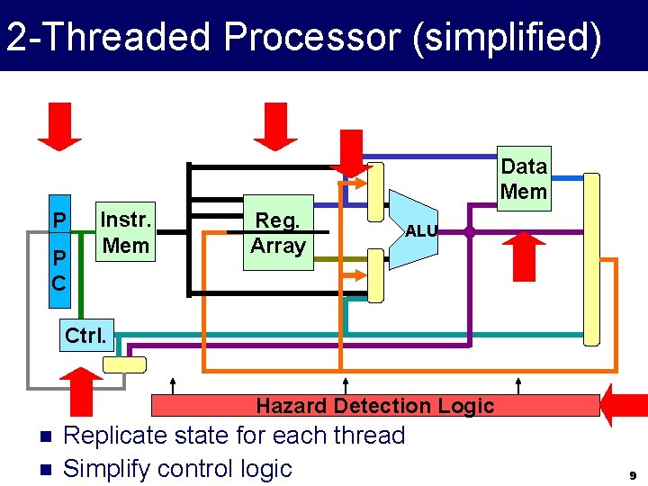 2 -Threaded Processor (simplified) Data Mem P C Instr. Mem Reg. Array ALU +4