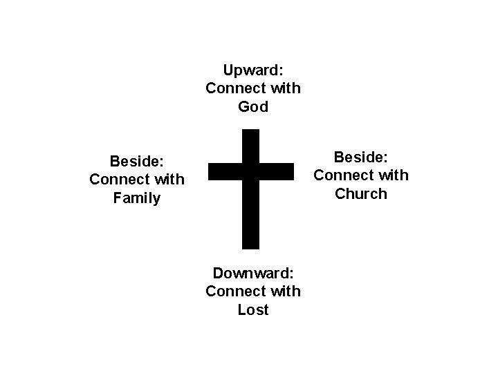Upward: Connect with God Beside: Connect with Church Beside: Connect with Family Downward: Connect