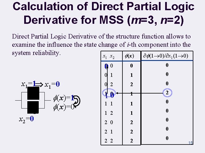 Calculation of Direct Partial Logic Derivative for MSS (m=3, n=2) Direct Partial Logic Derivative