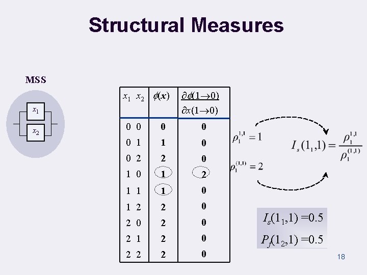 Structural Measures MSS x 1 x 2 (x) x 1 x 2 (1 0)