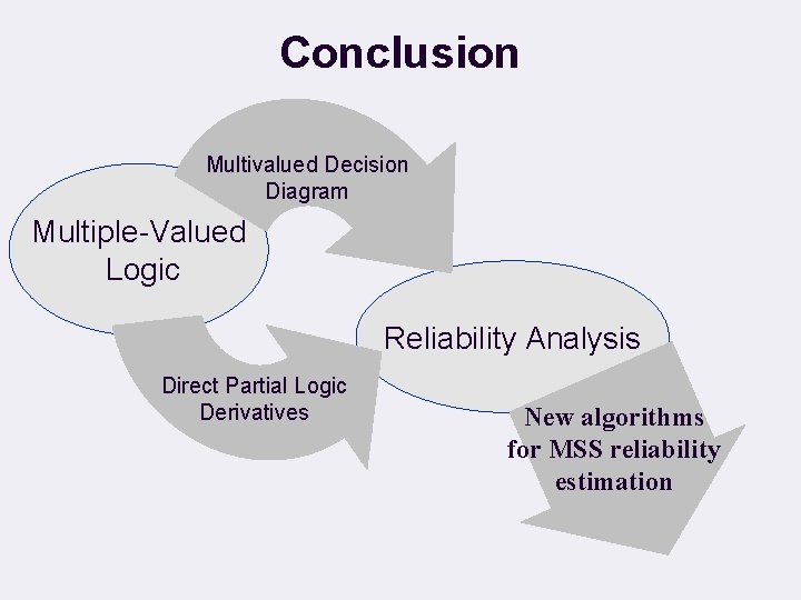 Conclusion Multivalued Decision Diagram Multiple-Valued Logic Reliability Analysis Direct Partial Logic Derivatives New algorithms