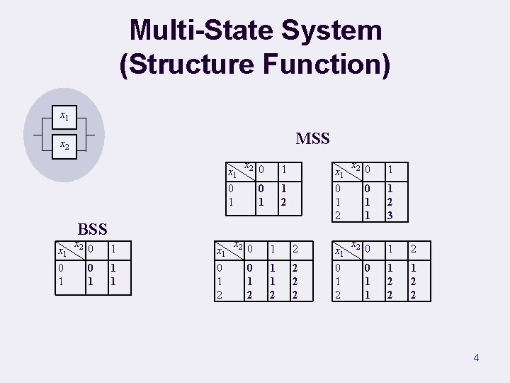 Multi-State System (Structure Function) x 1 MSS x 2 BSS x 1 x 2