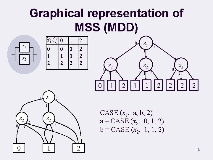 Graphical representation of MSS (MDD) x 1 0 1 2 x 1 x 2