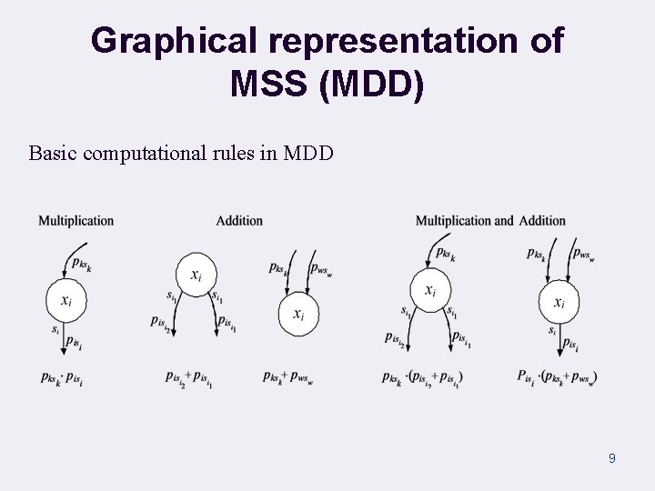 Graphical representation of MSS (MDD) Basic computational rules in MDD 9 