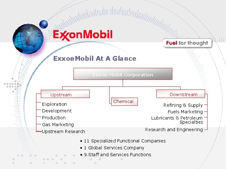 Exxon. Mobil At A Glance Exxon Mobil Corporation Downstream Upstream Chemical Exploration Refining &