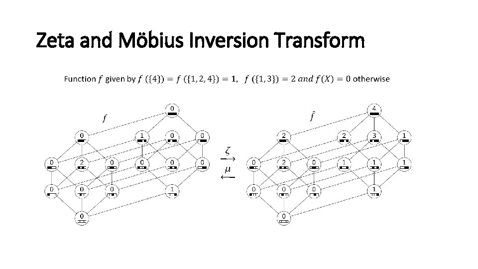 Zeta and Möbius Inversion Transform 