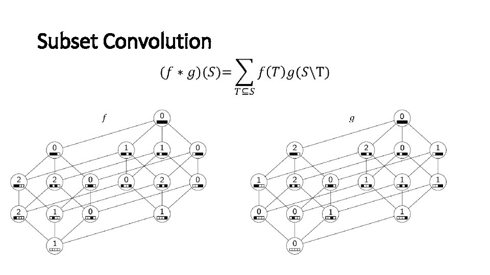 Subset Convolution • 