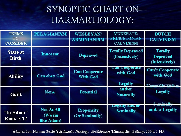 SYNOPTIC CHART ON HARMARTIOLOGY: TERMS TO CONSIDER State at Birth Ability Guilt “In Adam”