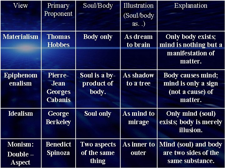 View Primary Proponent Soul/Body Illustration (Soul/body as. . ) Materialism Thomas Hobbes Body only