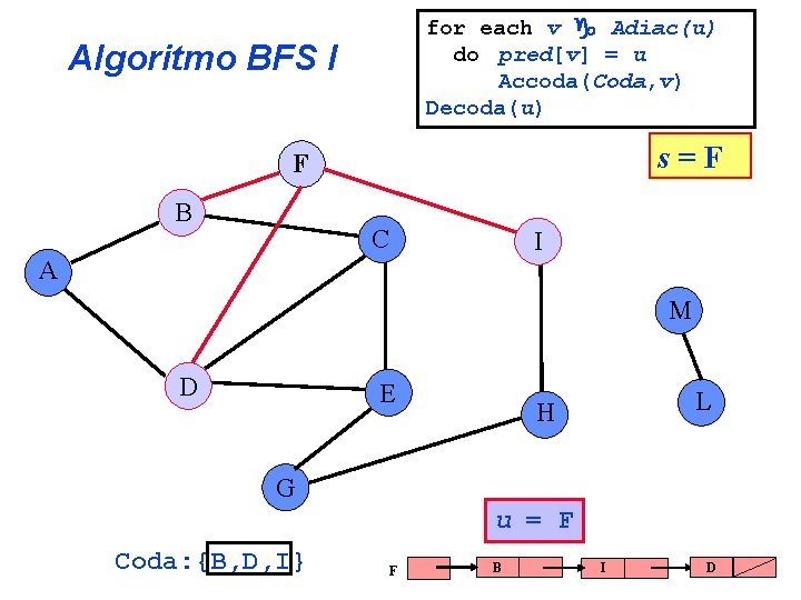 for each v Adiac(u) do pred[v] = u Accoda(Coda, v) Decoda(u) Algoritmo BFS I